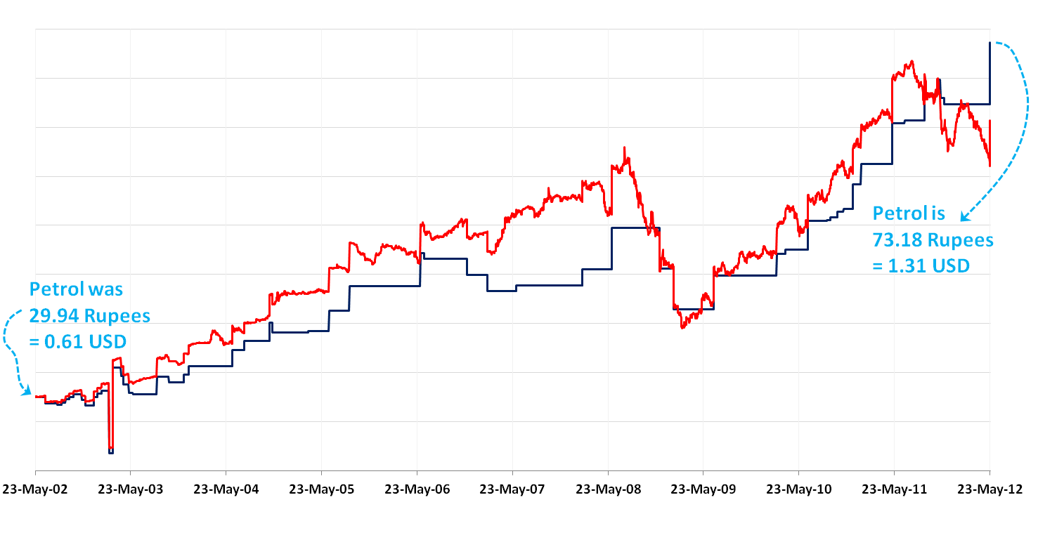 Petrol Price Chart