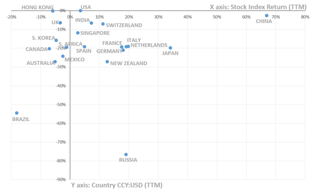 Major Countries Stock Index vs CCY correl